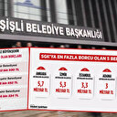 CHP'nin SGK borcu paylaşımı enkazı ortaya çıkardı: Sadece Şişli üç büyükşehri üçe katlıyor