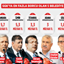 SGK'ya en fazla borcu olan ilk 5 belediye CHP’de