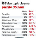 İBB'den toplu taşımaya yüzde 35 zam