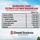 Ziraat Bankası 7,9 Trilyon TL’lik aktif büyüklüğü ile ülke ekonomisine katkı sağlamaya devam ediyor 