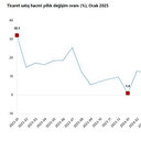 Ekonomide yükseliş sürüyor: Yıllık ticaret hacmi arttı