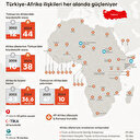 Türkiye Afrika'da yükselen aktör