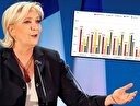 Fransa'daki genç seçmenler ırkçı lider Le Pen'e oy verdi