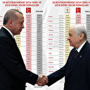 Bahçeli altını çizmişti: AK Parti ve MHP ittifakının 30 büyükşehirdeki oy oranı