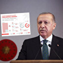 Cumhurbaşkanı Erdoğan: Gençlerimizle aramıza yalanların girmesine izin vermeyeceğiz