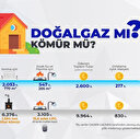 GAZBİR: Doğal gaz kömür ve LPG’den daha ekonomik