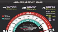Oto sevdası bütçeyi solladı