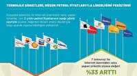 Teknoloji şirketleri liderliklerini pekiştirdi