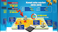 Yüksek faiz konutu vurdu