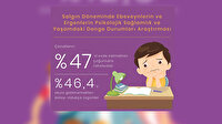 Çocukların yüzde 47’si evde kalmaktan rahatsız