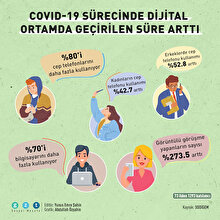 COVID-19 sürecinde dijital ortamda geçirilen süre arttı