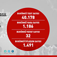 Günün COVID-19 tablosu açıklandı: 1491 kişi daha iyileşti
