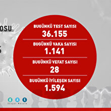 Günün COVID-19 tablosu açıklandı: 125 bin 963 kişi iyileşti