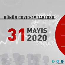 Günün COVID-19 tablosu açıklandı: Vaka sayısı 900'ün altında