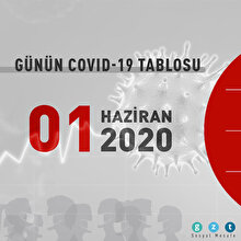 Günün COVID-19 tablosu açıklandı: İyileşen sayısı 130 bine yaklaştı