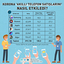 🤔 Koronavirüs akıllı telefon satışını da etkiledi