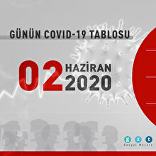 Günün COVID-19 tablosu açıklandı: Vaka sayısı 800'ün altına indi
