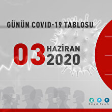 Günün COVID-19 tablosu açıklandı: İyileşen hasta sayısı 130 bini aştı