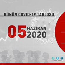 Günün COVID-19 tablosu açıklandı: Can kaybı 20'nin altına indi
