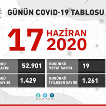 Günün COVID-19 tablosu açıklandı: Durum durağan