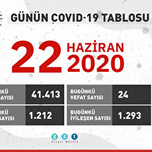 Günün COVID-19 tablosu açıklandı: Test sayısı 3 milyona yaklaştı