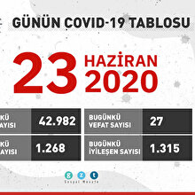 Günün COVID-19 tablosu açıklandı: Test sayısı 3 milyonu aştı