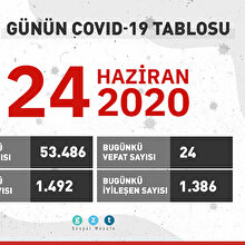 Sağlık Bakanı Fahrettin Koca 24 Haziran'ın COVID-19 tablosunu açıkladı