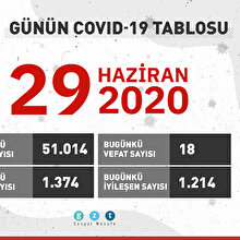 Günün koronavirüs tablosu açıklandı: 18 can kaybı, bin 374 vaka