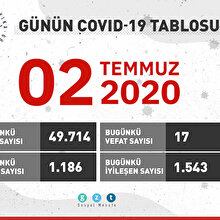 Günün COVID-19 tablosu açıklandı: Hangi illerde yeni vaka yok?