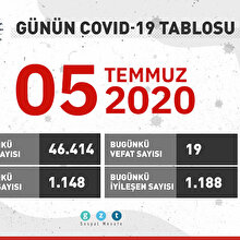 Günün COVID-19 tablosu açıklandı: 19 can kaybı, bin 148 vaka