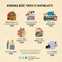 Korona bize 'vefa'yı hatırlattı