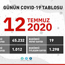 Günün koronavirüs tablosu açıklandı: 19 can kaybı, bin 12 yeni vaka