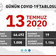 GününCOVID-19 tablosu açıklandı: İşte en çok vaka görülen iller