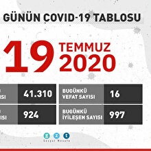 Günün koronavirüs tablosu açıklandı: 16 can kaybı, 924 yeni vaka