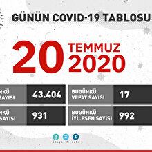 Günün COVID-19 tablosu açıklandı: Vaka sayısının en yüksek olduğu iller hangileri?