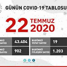 Günün COVID-19 tablosu açıklandı: Vaka sayısı 44 gün sonra 900 sınırında