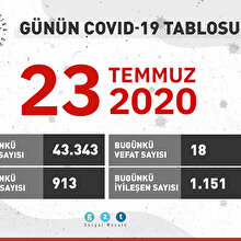 Günün COVID-19 tablosu açıklandı: Hangi illerde vaka sayısı arttı?