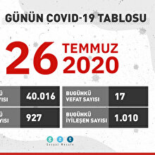 Günün COVID-19 tablosu açıklandı: 17 can kaybı, 927 yeni vaka