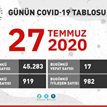 Günün COVID-19 tablosu açıklandı: Hangi illerde yoğun bakım sayısı arttı?