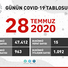 Günün COVID-19 tablosu açıklandı: 30 gün sonra bir ilk