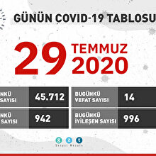 Günün COVID-19 tablosu açıklandı: Hastalarda zatürre oranı belli oldu