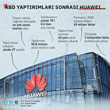 Huawei, ABD yaptırımlarına rağmen 'en çok satan' marka oldu