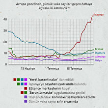 Avrupa'da COVID-19 ikinci dalga endişesi yaşanıyor