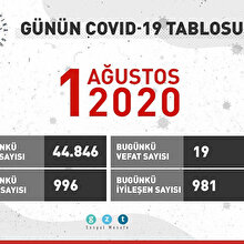 Günün COVID-19 tablosu açıklandı: Hangi illerde vaka sayısı artıyor?