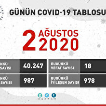 Günün COVID-19 tablosu açıklandı: Zatürre oranında son durum ne?