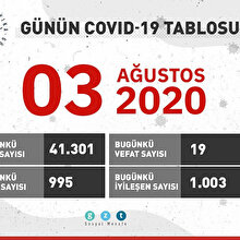Günün COVID-19 tablosu açıklandı: "Vaka artışının ülke geneline yayılmasından korkuyoruz"