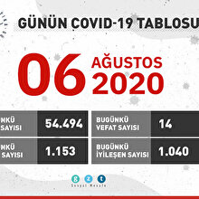 Günün COVID-19 tablosu açıklandı: İyileşen sayısı 220 bini geçti