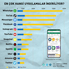 En çok hangi uygulamalar indiriliyor?