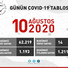 COVID19 tablosu açıklandı: 1211 kişi daha iyileşti