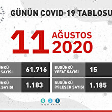 Günün tablosu açıklandı: 1185 kişi daha iyileşti
